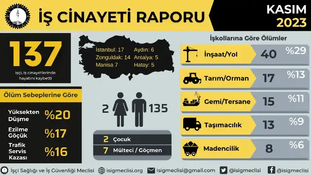 İSİG: "Kasım ayında 137, yılın ilk on bir ayında en az 1772 işçi hayatını kaybetti"
