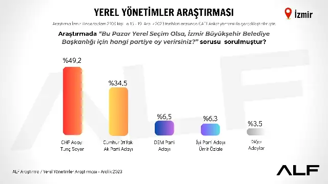 Araştırma: İzmir seçmeni Tunç Soyer etrafında taban ittifakına yöneliyor, her iki seçmenden birisi Soyer dedi