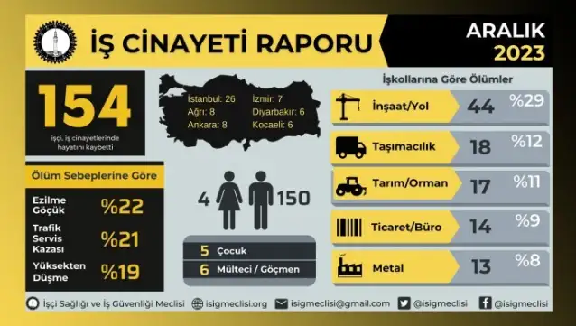 İSİG, Aralık ayında toplam 154 iş cinayetinin yaşandığını açıkladı