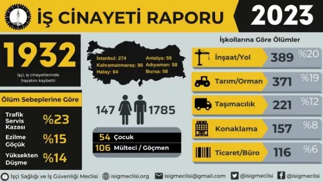 İSİG raporu: 2023 yılında bin 932 işçi hayatını kaybetti