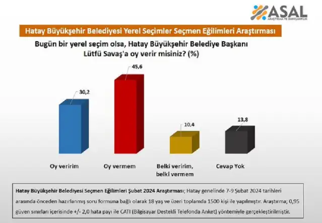 Hatay'da seçmenlerin yüzde 45,6'sı Lütfü Savaş'a oy vermeyeceğini söylüyor