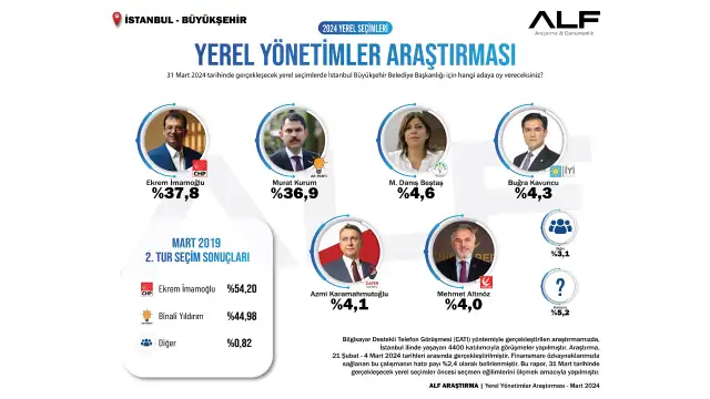 ALF Araştırma: İmamoğlu ile Kurum arasında 1 puan fark