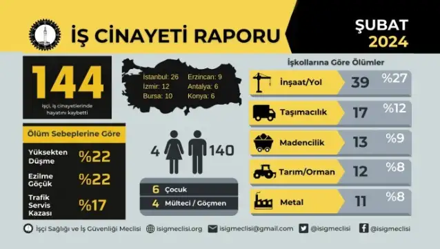 İSİG Meclisi: Şubat ayında en az 144 işçi hayatını kaybetti