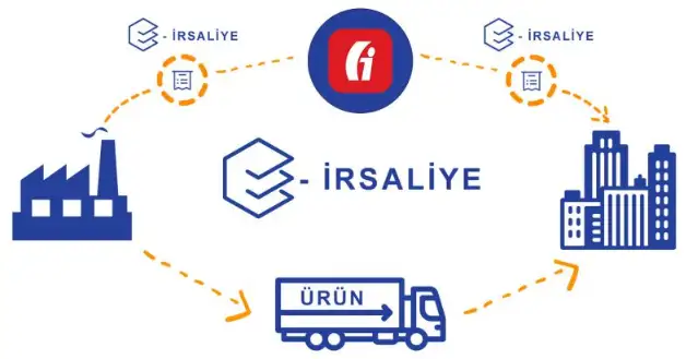 e-İrsaliye Nedir?