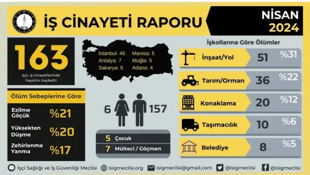 İSİG Meclisi’nin yayınladığı iş cinayetleri raporuna göre: Nisan ayında 163 işçi yaşamını yitirdi