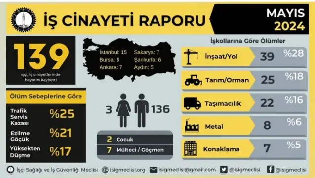 Yılın ilk 5 ayında 738 işçi yaşamını yitirdi