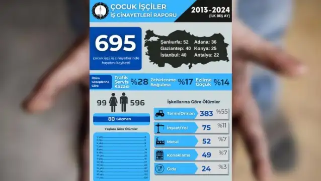 2013'ten bu yana az 695 çocuk iş cinayetlerinde yaşamını yitirdi
