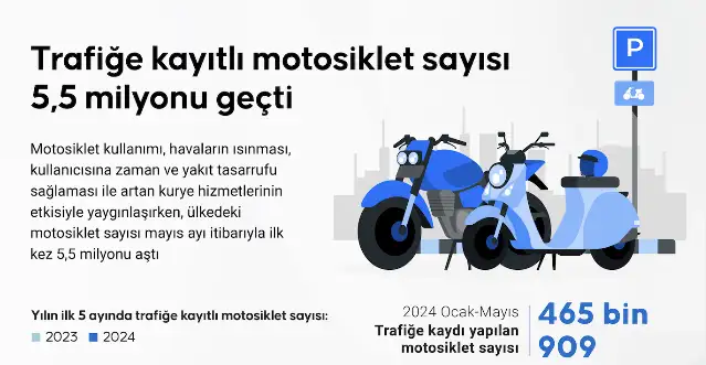 Motosiklet sayısı 5.5 milyonu aştı, artan kazalara rağmen yüzde 65'i sigortasız