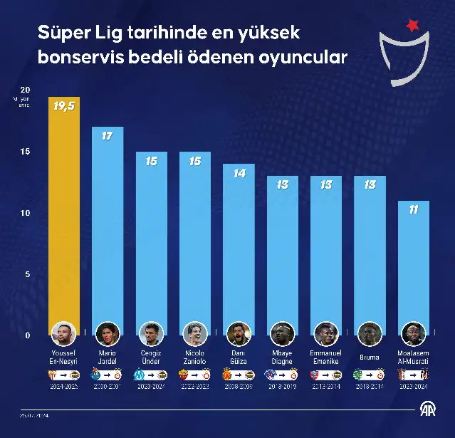 En-Nesyri, rekor bonservis bedeliyle Süper Lig'de