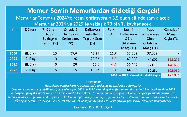 Çelik: Memur-Sen'in memurlardan sakladığı gerçek!