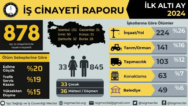 İSİG: 2024 yılının ilk altı ayında en az 878 işçi hayatını kaybetti