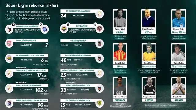 Lig'in rekorları, ilkleri