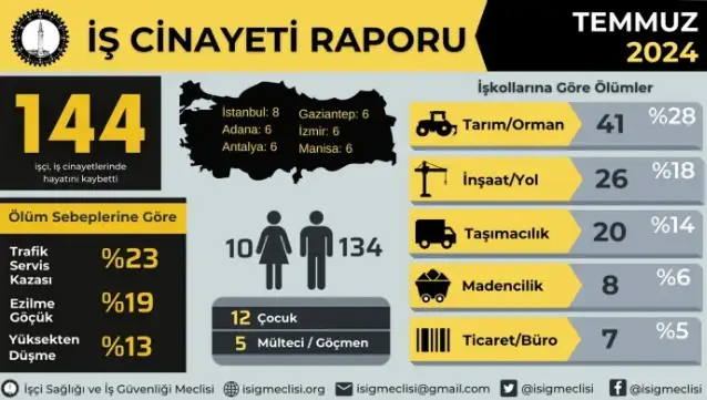 İSİG: Temmuz ayında 144 iş cinayeti yaşandı