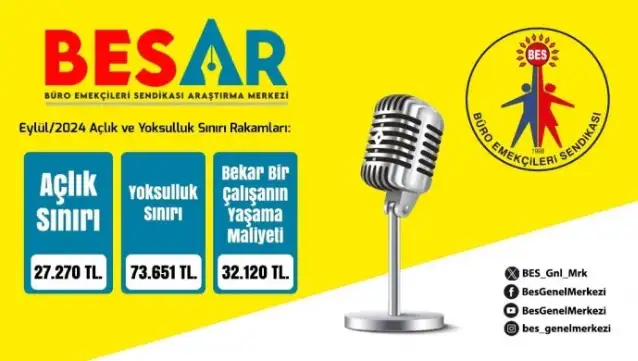 BES AR’ın Eylül ayı verilerine göre, açlık sınırı 27 bin 270 lira oldu