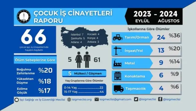 İSİG’in raporuna göre: 1 yılda 66 çocuk iş cinayetinde yaşamını yitirdi