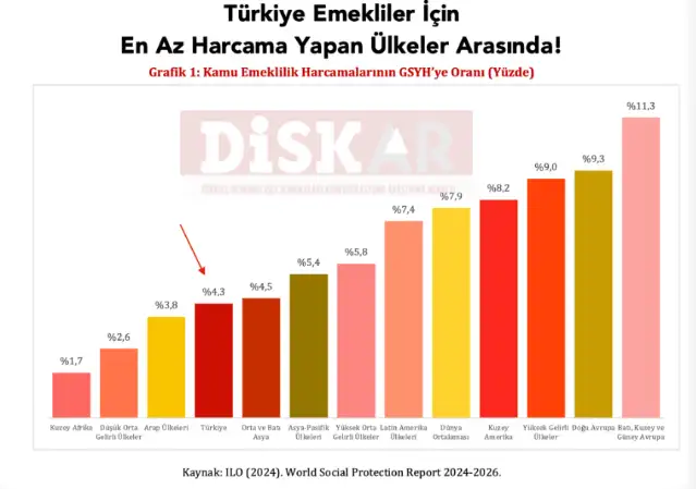 DİSK-AR: Türkiye emekliler ve sosyal koruma için en az harcama yapan ülkeler arasında!