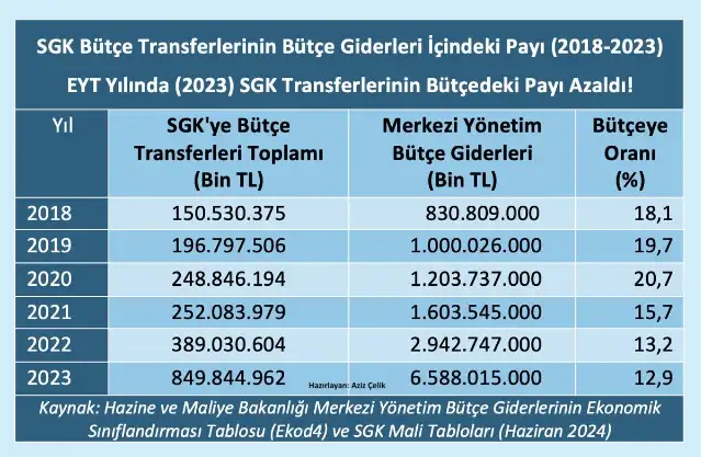Prof. Dr. Aziz Çelik: Sosyal güvenlik harcamaları bütçe açığını artırmıyor!