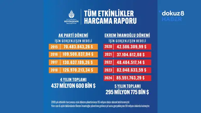 AKP/CHP dönemlerinin kıyaslamalı etkinlik harcamaları tablosunu paylaşıldı