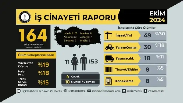 İSİG raporuna göre Ekim ayında 164 işçi yaşamını yitirdi