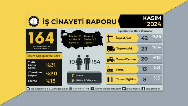 İSİG raporuna göre : Kasım’da 164 işçi iş cinayetlerinde yaşamını yitirdi