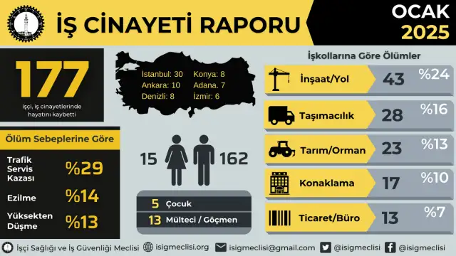 İSİG: Ocak ayında en az 177 işçi, deprem konutlarının yapımında 169 işçi, iş cinayetleri sonucu yaşamını yitirdi