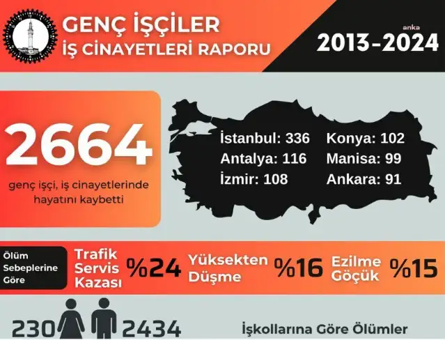 İSİG'ten çocuk ve genç işçi ölümleri tepkisi: Son 12 yılda en az 642 çocuk işçi ve 2 bin 664 genç işçi yaşamını yitirdi