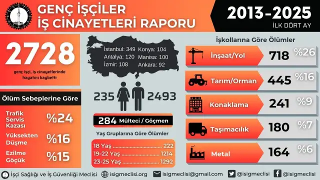 İSİG: Son on üç yılda en az 2728 genç işçi hayatını kaybetti