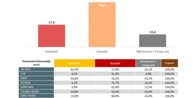 Araştırma: Yurttaşların çoğunluğu İmamoğlu ile ilgili iddiaları ikna edici bulmuyor