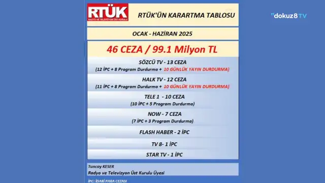 RTÜK’ün 6 aylık ceza bilançosu: Bu tablo, RTÜK’ün adalet terazisinde ayar kalmadığının kanıtı