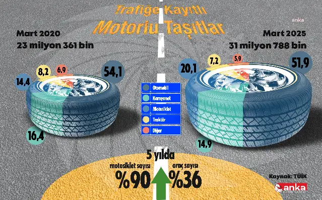 Trafikte motor sayısı 5 yılda yüzde 90 arttı