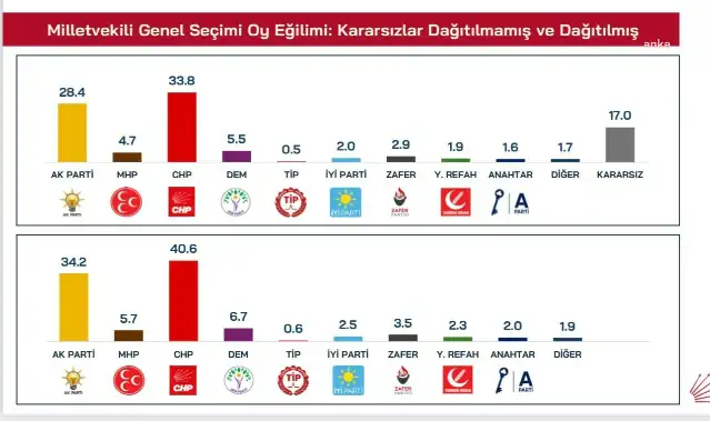 Trabzon'da Özgür Özel'in açıkladığı anket: CHP: yüzde 40,6 AKP: yüzde 34,2