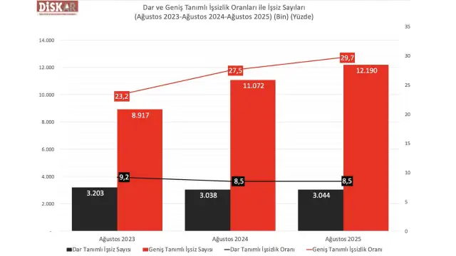 DİSK-AR: Türkiye'de geniş tanımlı işsiz sayısı 12 milyonu aştı
