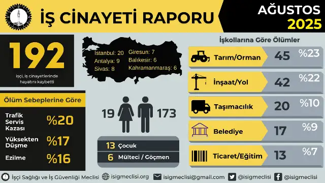 Ağustos ayında en az 192 işçi, yılın ilk sekiz ayında en az 1359 işçi hayatını kaybetti