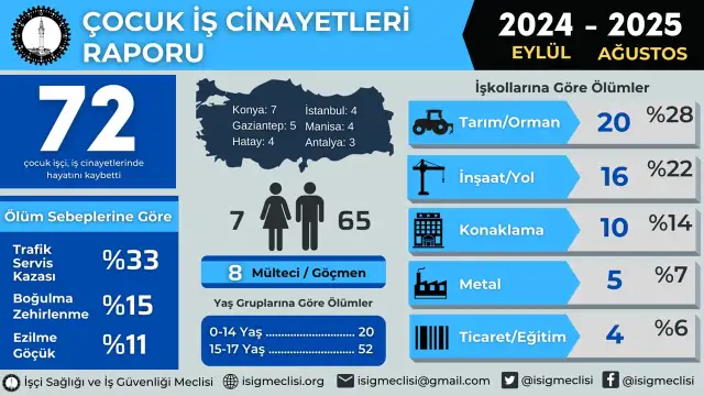 İSİG Meclisi: 2024-2025 eğitim yılında en az 72 çocuk işçi hayatını kaybetti