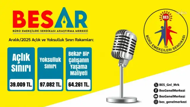 BES-AR: 4 kişilik bir memur ailesinin 2025 aralık ayı açlık sınırı 39 bin, yoksulluk sınırı 97 bin lira