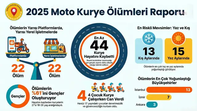 Kurye Hakları Derneği: 2025 yılında en az 44 kurye hayatını kaybetti
