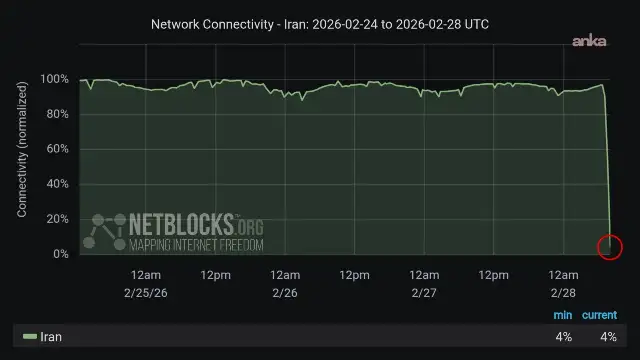 NetBlocks: İran'da internet erişimi neredeyse tamamen kesildi