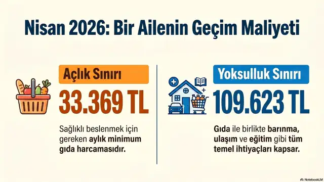 BİSAM: 4 kişilik bir ailenin açlık sınırı 33 bin 369 lira oldu