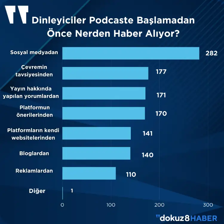 Peki PodCast’lere hangi kanallardan ulaşıyorsunuz diye sorulduğunda da sosyal medyanın ve yakın çevrenin önemi ortaya çıkıyor. Araştırmaya katılanların 282'si sosyal medyadan görerek podcast’lere ulaştığını ifade ederken, 177’i çevresinin tavsiyesiyle, 171'i yayın hakkında yapılan yorumlardan, 170'i ise platformun önerilerinden, 140'ı bloglardan, 110'u reklamlardan görerek podcast dinlediğini belirtmiş. 