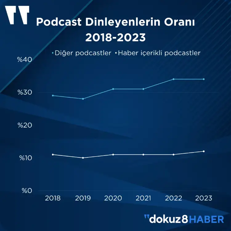 Haber için podcast dinleme alışkanlığı da artmasına rağmen, farklı konularda podcast dinleme eğilimi habere göre daha hızlı artmış durumda. Bu veriyi alanında dünyanın en önemli araştırması olan Oxford Reuters Enstitüsü’nün 2023 Dijital Haber Raporunda da görmek mümkün. Buna göre haber amaçlı olarak PodCast dinleyenlerin sayısı 2018’den bugüne stabil kalırken, farklı konularda podcast dinleme eğilimi artmış. 