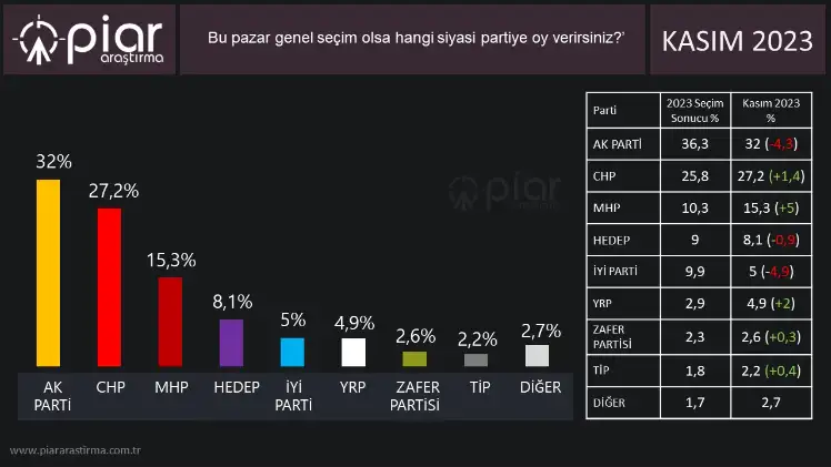 PİAR Araştırma: Görev değişimi sonrası CHP'nin oyu arttı, İyi Parti düşüşte, MHP yükselişte
