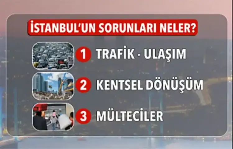 Ankete katılanlara İstanbul'un en büyük 3 sorunu soruldu. Katılımcılar İstanbul için en büyük sorunu trafik ve ulaşım olarak gösterdi. İstanbul'da ikinci büyük sorun olarak kentsel dönüşüm gösterilirken, İstanbul'un üçüncü büyük sorunu ise mülteciler olarak çıktı. 