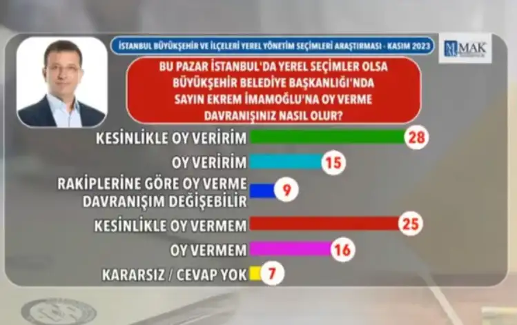 Ankete katılanların "Bu pazar seçim olsa Büyükşehir Belediye Başkanlığı için Ekrem İmamoğlu'na oy verme davranışınız nasıl olur?" sorusuna ise katılımcıların yüzde 28'i 'kesinlikle oy veririm' cevabı verdi. Ankete katılanların yüzde 15'i 'oy veririm' derken, 'rakiplerine göre oy verme davranışım değişir" diyenlerin oranı ise yüzde 9 oldu. 


